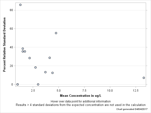 The SGPlot Procedure